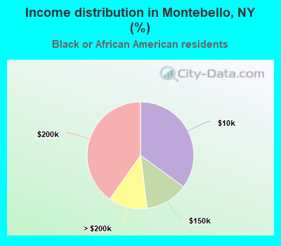 Income distribution in Montebello, NY (%)
