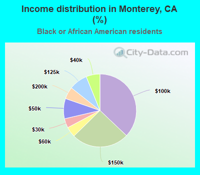 Income distribution in Monterey, CA (%)