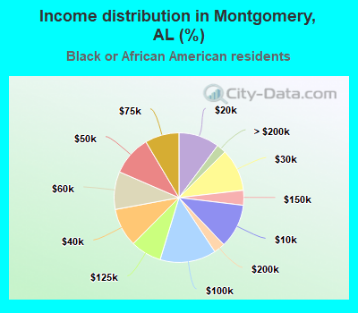 Income distribution in Montgomery, AL (%)