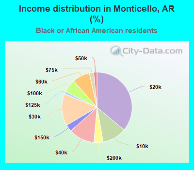 Income distribution in Monticello, AR (%)