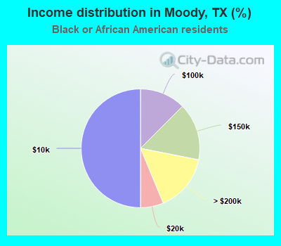 Income distribution in Moody, TX (%)