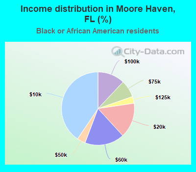 Income distribution in Moore Haven, FL (%)