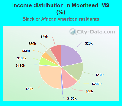 Income distribution in Moorhead, MS (%)