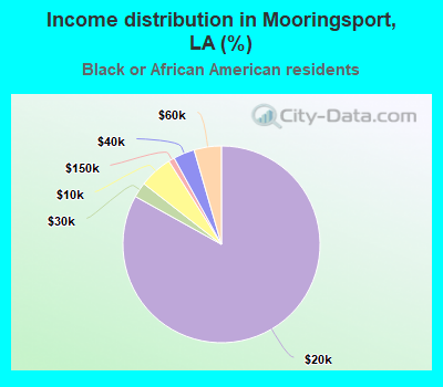 Income distribution in Mooringsport, LA (%)