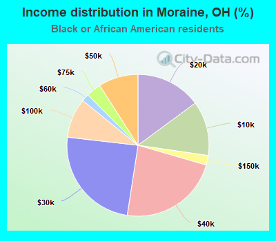 Income distribution in Moraine, OH (%)