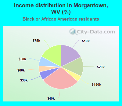 Income distribution in Morgantown, WV (%)