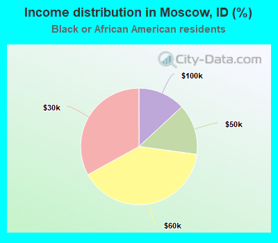 Income distribution in Moscow, ID (%)