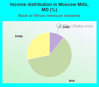 Income distribution in Moscow Mills, MO (%)