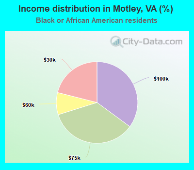 Income distribution in Motley, VA (%)