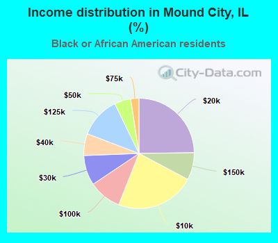 Income distribution in Mound City, IL (%)