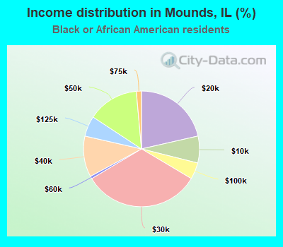 Income distribution in Mounds, IL (%)