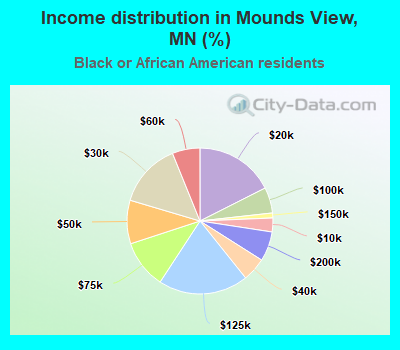 Income distribution in Mounds View, MN (%)