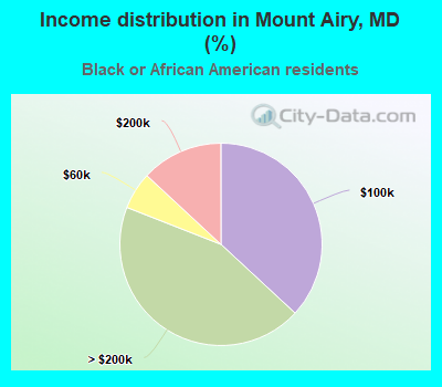 Income distribution in Mount Airy, MD (%)