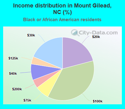 Income distribution in Mount Gilead, NC (%)