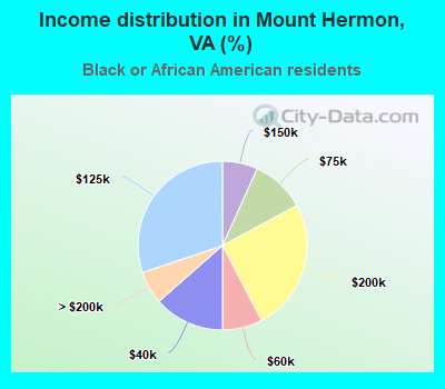 Income distribution in Mount Hermon, VA (%)