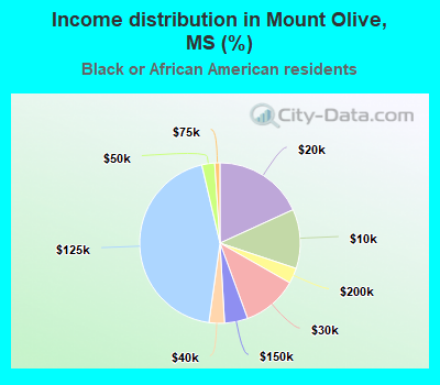 Income distribution in Mount Olive, MS (%)