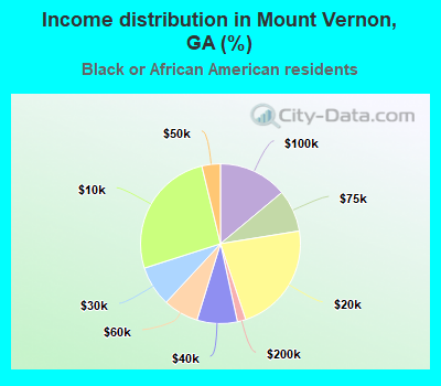 Income distribution in Mount Vernon, GA (%)