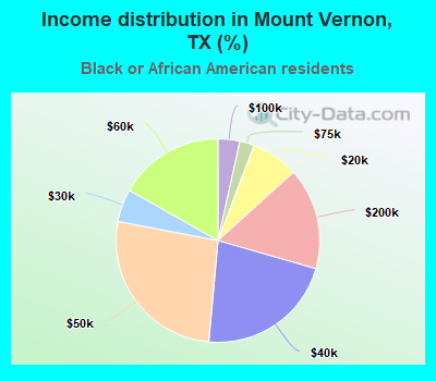 Income distribution in Mount Vernon, TX (%)