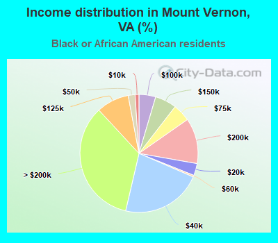 Income distribution in Mount Vernon, VA (%)