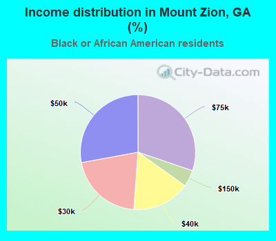 Income distribution in Mount Zion, GA (%)