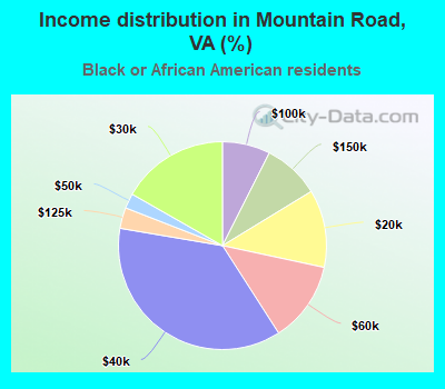 Income distribution in Mountain Road, VA (%)