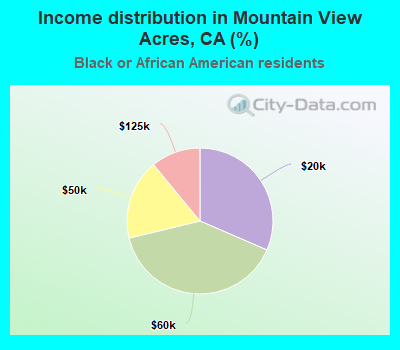 Income distribution in Mountain View Acres, CA (%)