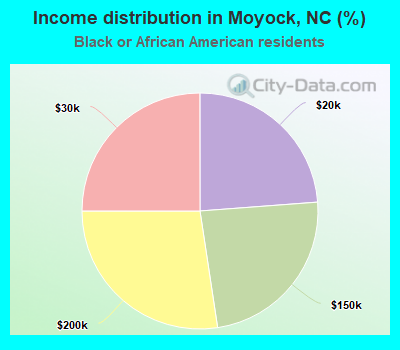 Income distribution in Moyock, NC (%)
