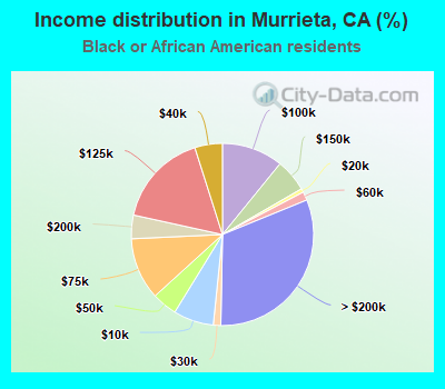 Income distribution in Murrieta, CA (%)