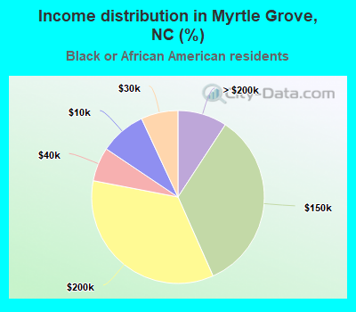 Income distribution in Myrtle Grove, NC (%)