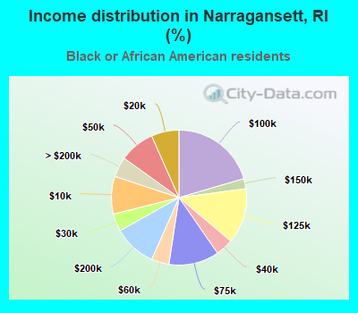 Income distribution in Narragansett, RI (%)