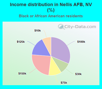 Income distribution in Nellis AFB, NV (%)