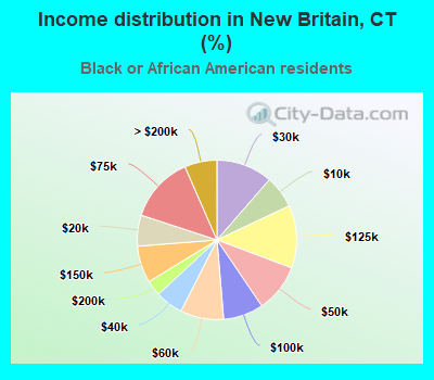 Income distribution in New Britain, CT (%)