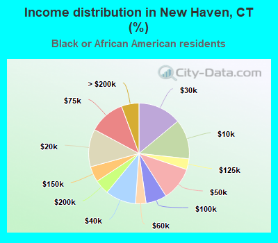 Income distribution in New Haven, CT (%)