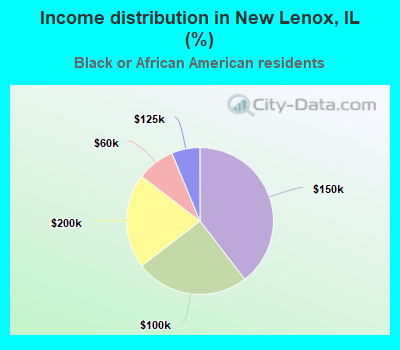 Income distribution in New Lenox, IL (%)