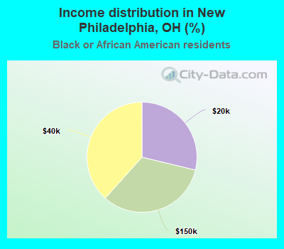 Income distribution in New Philadelphia, OH (%)