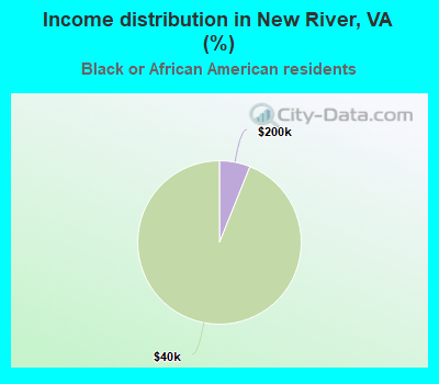 Income distribution in New River, VA (%)