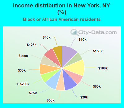 Income distribution in New York, NY (%)