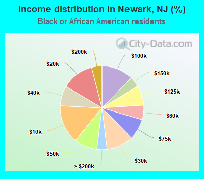 Income distribution in Newark, NJ (%)