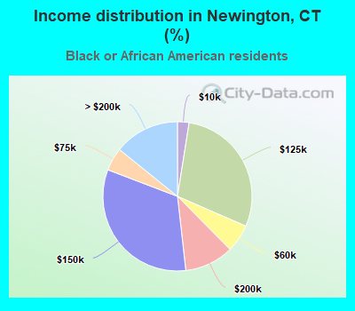 Income distribution in Newington, CT (%)