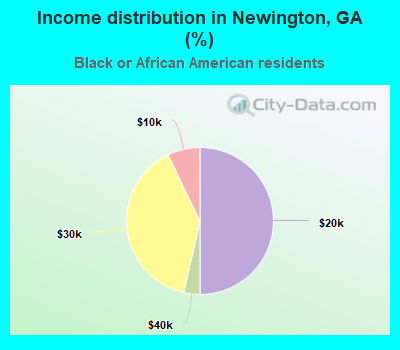 Income distribution in Newington, GA (%)