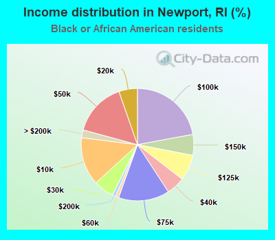 Income distribution in Newport, RI (%)