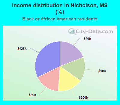 Income distribution in Nicholson, MS (%)