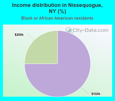 Income distribution in Nissequogue, NY (%)