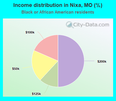 Income distribution in Nixa, MO (%)