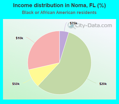 Income distribution in Noma, FL (%)