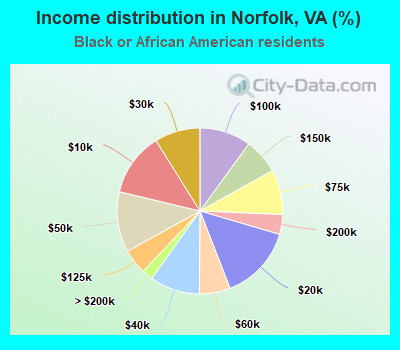 Income distribution in Norfolk, VA (%)
