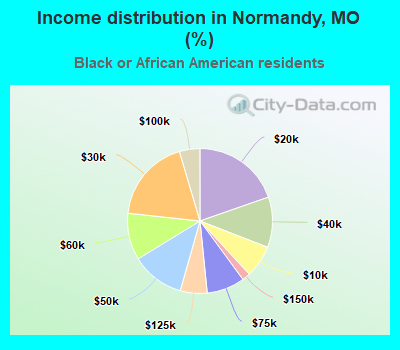 Income distribution in Normandy, MO (%)