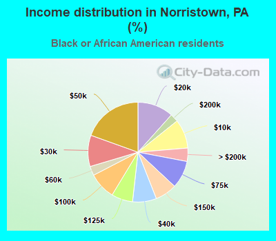 Income distribution in Norristown, PA (%)