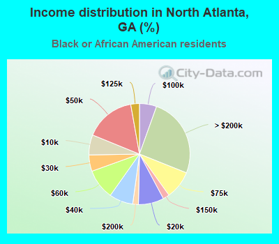 Income distribution in North Atlanta, GA (%)