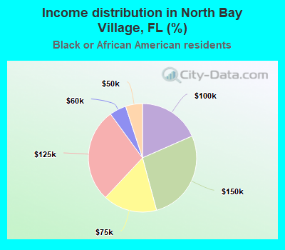 Income distribution in North Bay Village, FL (%)